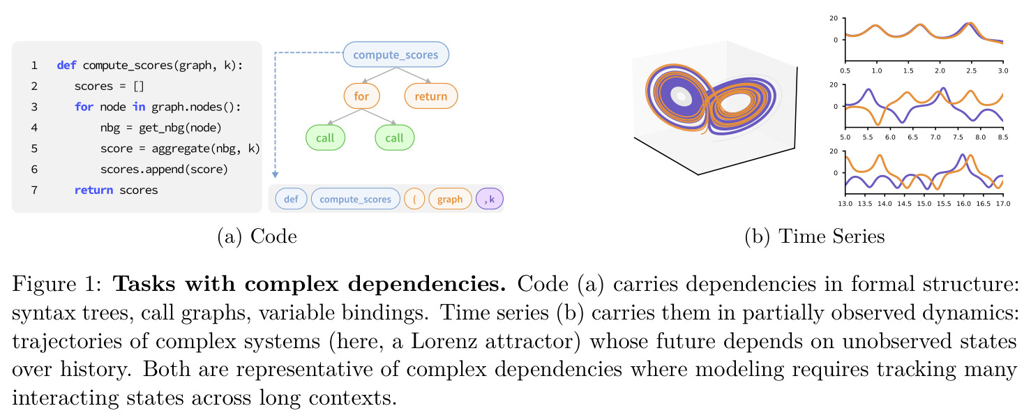 Tasks with complex dependencies. Code (a) carries dependencies in formal structure: syntax trees, call graphs, variable bindings. Time series (b) carries them in partially observed dynamics: trajectories of complex systems (here, a Lorenz attractor) whose future depends on unobserved states over history.