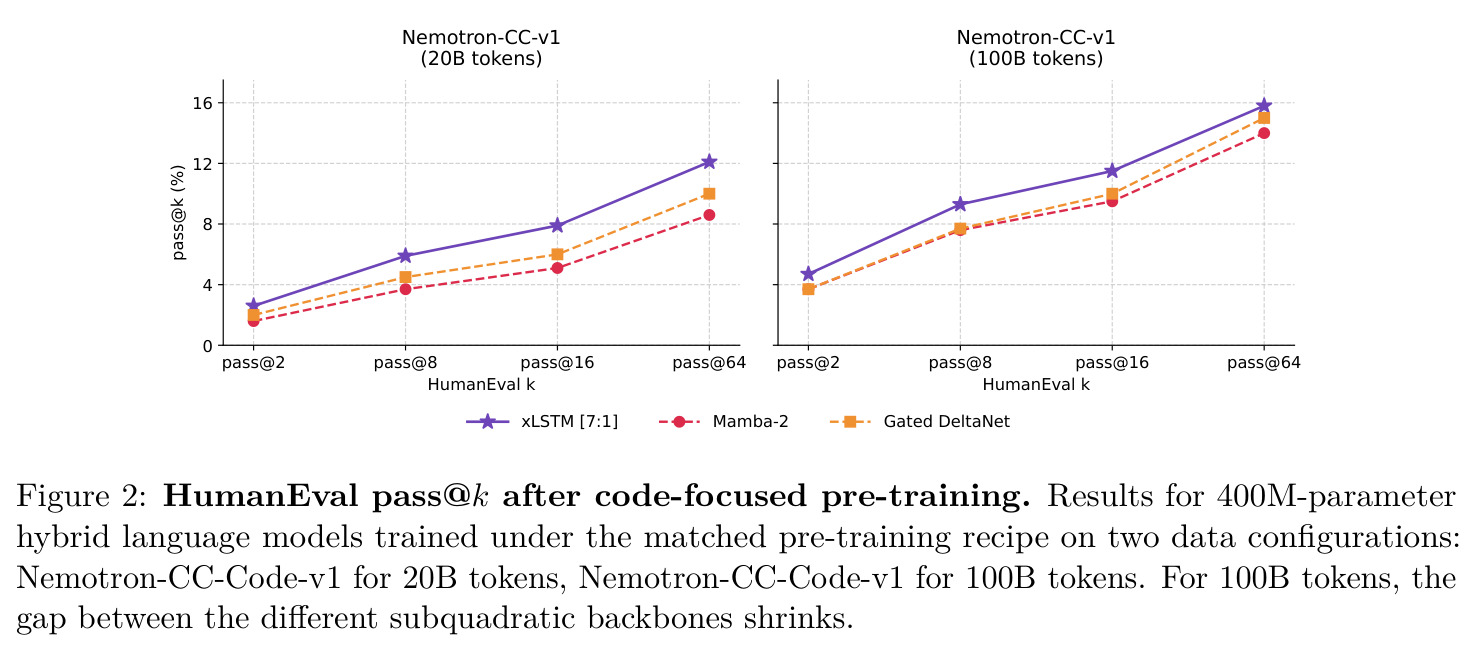 HumanEval pass@k after code-focused pre-training. Results for 400M-parameter hybrid language models trained under the matched pre-training recipe on two data configurations: Nemotron-CC-Code-v1 for 20B tokens, Nemotron-CC-Code-v1 for 100B tokens.