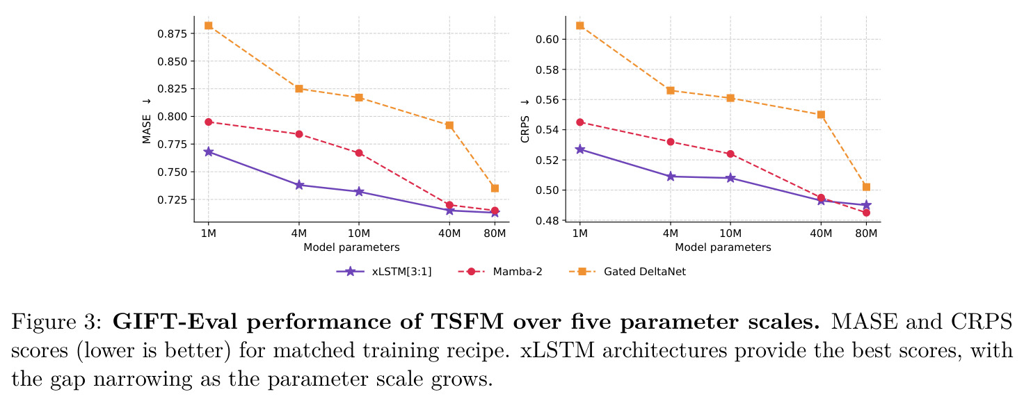 GIFT-Eval performance of TSFM over five parameter scales. MASE and CRPS scores (lower is better) for matched training recipe. xLSTM architectures provide the best scores, with the gap narrowing as the parameter scale grows.