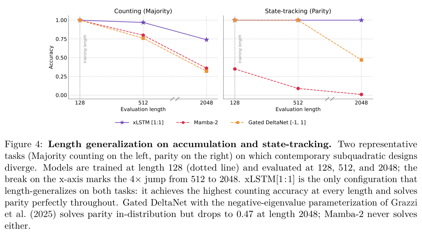 Length generalization on accumulation and state-tracking. Two representative tasks (Majority counting on the left, parity on the right) on which contemporary subquadratic designs diverge.
