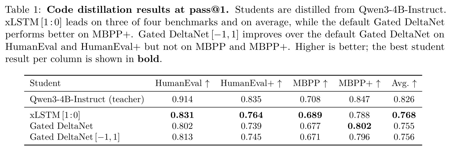 Code distillation results at pass@1. Students are distilled from Qwen3-4B-Instruct.