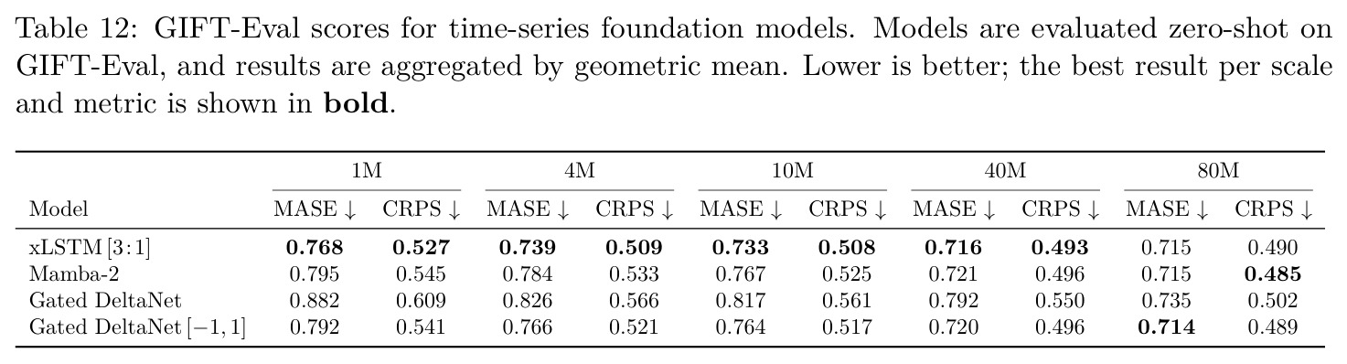 GIFT-Eval scores for time-series foundation models. Models are evaluated zero-shot on GIFT-Eval, and results are aggregated by geometric mean.