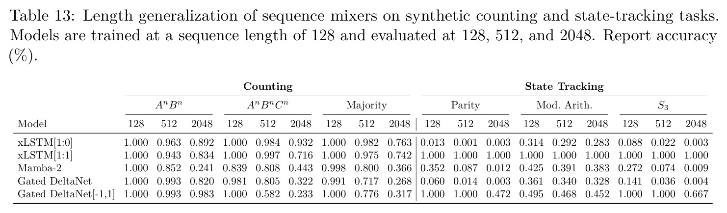 Length generalization of sequence mixers on synthetic counting and state-tracking tasks.