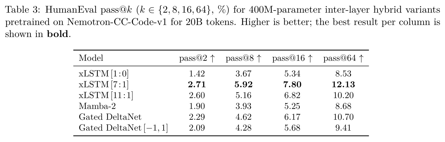 HumanEval pass@k (k ∈{2, 8, 16, 64}, %) for 400M-parameter inter-layer hybrid variants pretrained on Nemotron-CC-Code-v1 for 20B tokens.