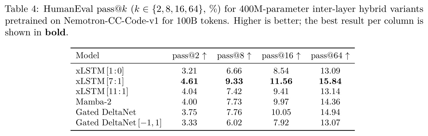 HumanEval pass@k (k ∈{2, 8, 16, 64}, %) for 400M-parameter inter-layer hybrid variants pretrained on Nemotron-CC-Code-v1 for 100B tokens.