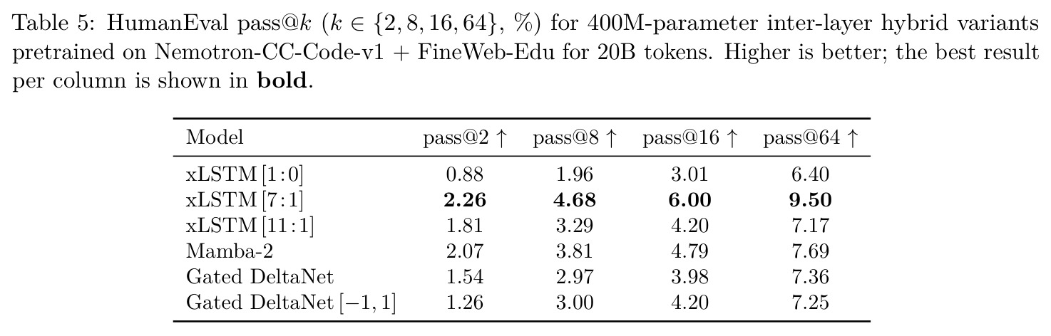 HumanEval pass@k (k ∈{2, 8, 16, 64}, %) for 400M-parameter inter-layer hybrid variants pretrained on Nemotron-CC-Code-v1 + FineWeb-Edu for 20B tokens.