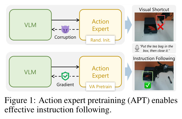Action expert pretraining (APT) enables effective instruction following.