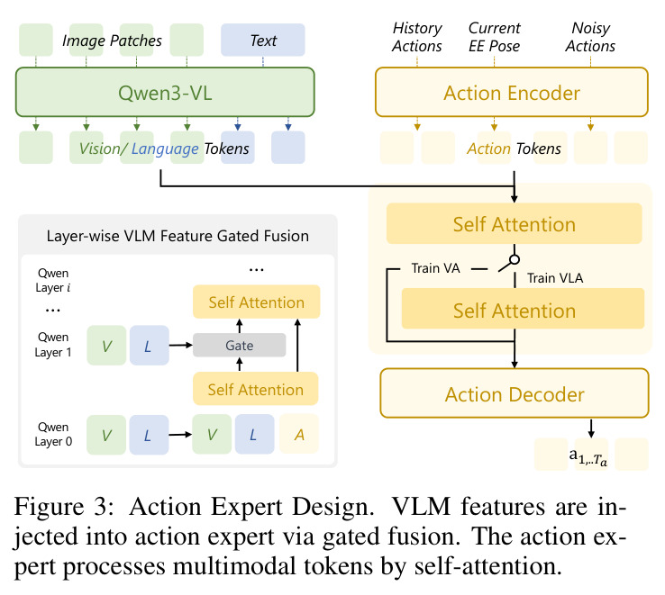 Action Expert Design.