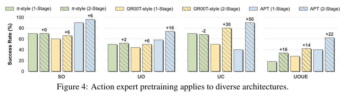 Action expert pretraining applies to diverse architectures.