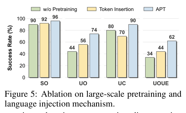 Ablation on large-scale pretraining and language injection mechanism.
