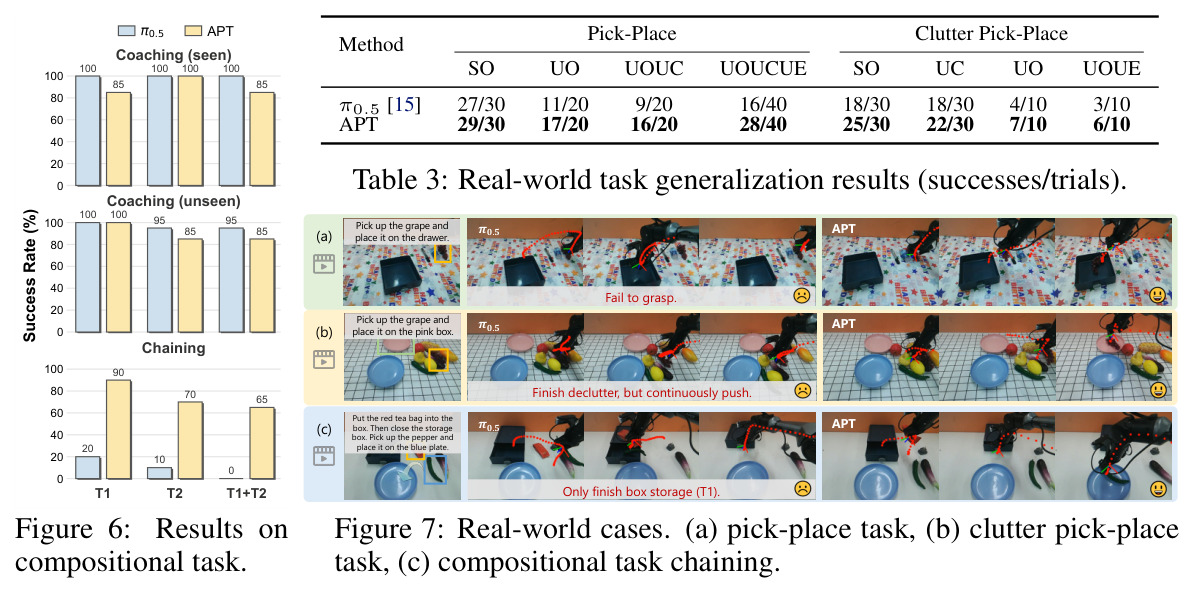 Results on compositional task.