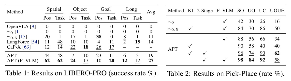 Results on LIBERO-PRO (success rate %).