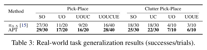 Real-world task generalization results (successes/trials).