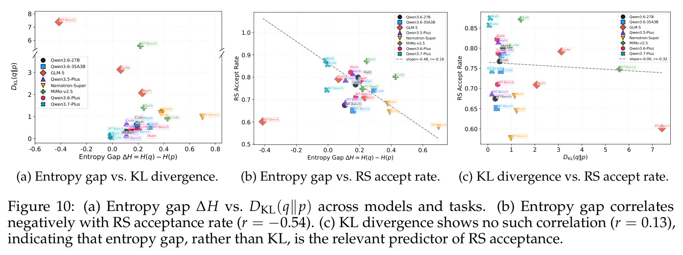 (a) Entropy gap Delta H vs. DKL(q double vertical bar p) across models and tasks. (b) Entropy gap correlates negatively with RS acceptance rate (r equals minus 0.54). (c) KL divergence shows no such correlation (r equals 0.13), indicating that entropy gap, rather than KL, is the relevant predictor of RS acceptance.