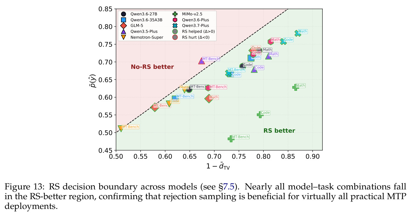 RS decision boundary across models. Nearly all model-task combinations fall in the RS-better region, confirming that rejection sampling is beneficial for virtually all practical MTP deployments.