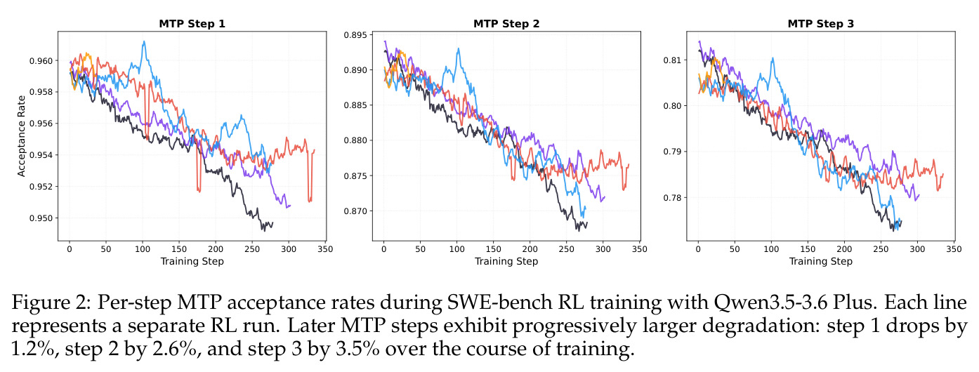 Per-step MTP acceptance rates during SWE-bench RL training with Qwen3.5-3.6 Plus. Each line represents a separate RL run. Later MTP steps exhibit progressively larger degradation: step 1 drops by 1.2%, step 2 by 2.6%, and step 3 by 3.5% over the course of training.