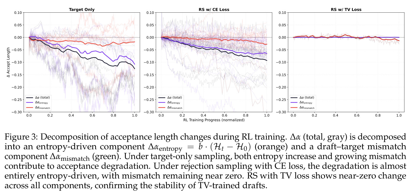 Decomposition of acceptance length changes during RL training. Delta alpha (total, gray) is decomposed into an entropy-driven component Delta alpha entropy = b乘以(Ht minus H0) (orange) and a draft-target mismatch component Delta alpha mismatch (green). Under target-only sampling, both entropy increase and growing mismatch contribute to acceptance degradation. Under rejection sampling with CE loss, the degradation is almost entirely entropy-driven, with mismatch remaining near zero. RS with TV loss shows near-zero change across all components, confirming the stability of TV-trained drafts.