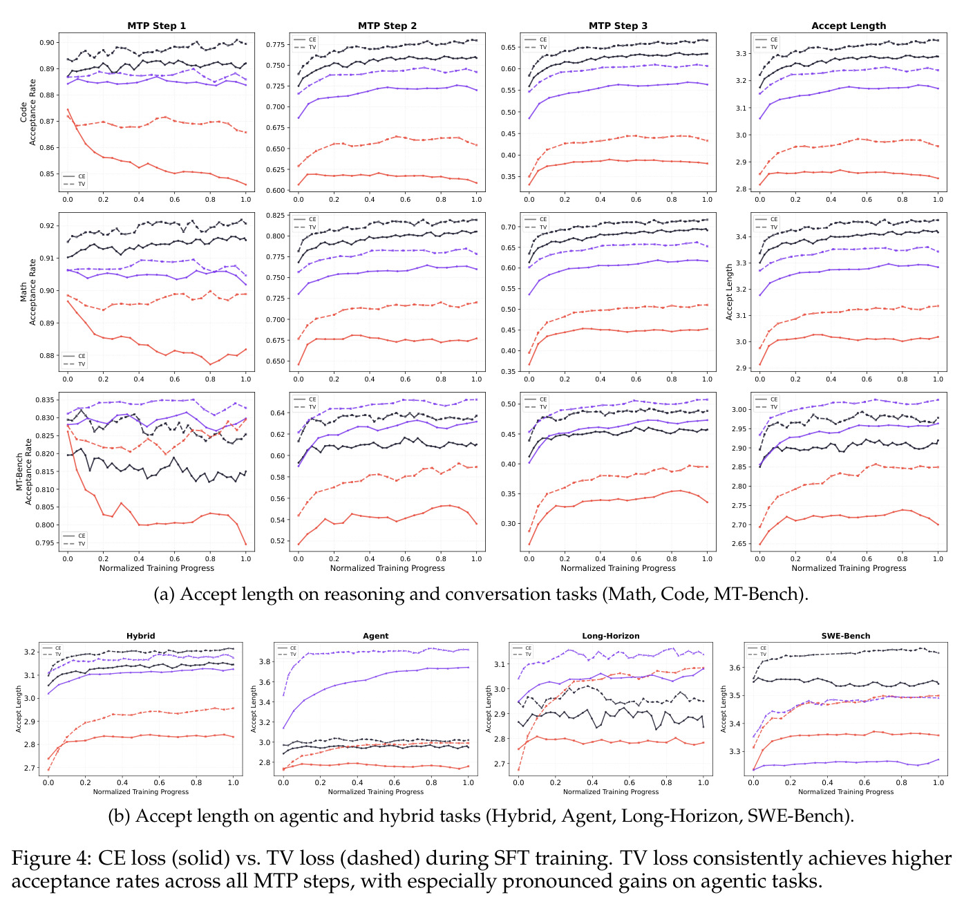 CE loss (solid) vs. TV loss (dashed) during SFT training. TV loss consistently achieves higher acceptance rates across all MTP steps, with especially pronounced gains on agentic tasks.
