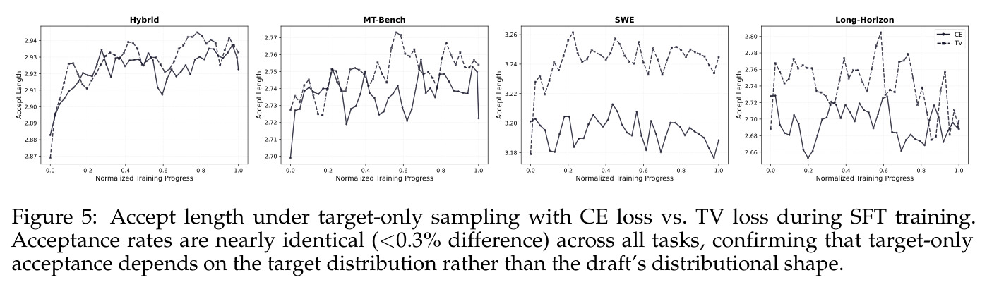 Accept length under target-only sampling with CE loss vs. TV loss during SFT training. Acceptance rates are nearly identical (less than 0.3% difference) across all tasks, confirming that target-only acceptance depends on the target distribution rather than the draft's distributional shape.