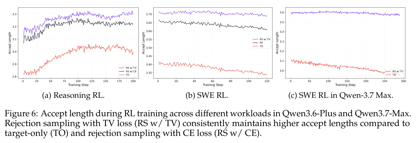 Accept length during RL training across different workloads in Qwen3.6-Plus and Qwen3.7-Max. Rejection sampling with TV loss (RS w/ TV) consistently maintains higher accept lengths compared to target-only (TO) and rejection sampling with CE loss (RS w/ CE).