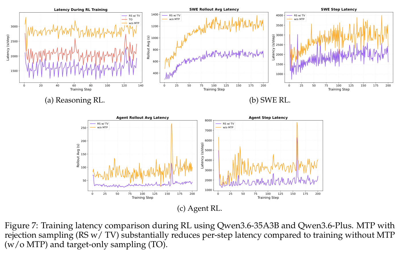 Training latency comparison during RL using Qwen3.6-35A3B and Qwen3.6-Plus. MTP with rejection sampling (RS w/ TV) substantially reduces per-step latency compared to training without MTP (w/o MTP) and target-only sampling (TO).
