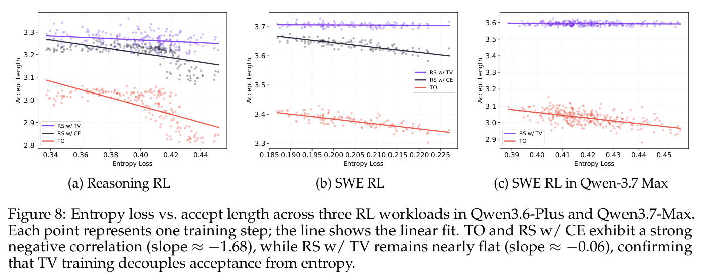 Entropy loss vs. accept length across three RL workloads in Qwen3.6-Plus and Qwen3.7-Max. Each point represents one training step; the line shows the linear fit. TO and RS w/ CE exhibit a strong negative correlation (slope approx minus 1.68), while RS w/ TV remains nearly flat (slope approx minus 0.06), confirming that TV training decouples acceptance from entropy.