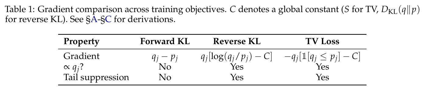 Gradient comparison across training objectives. C denotes a global constant (S for TV, DKL(q double vertical bar p) for reverse KL). See derivations.