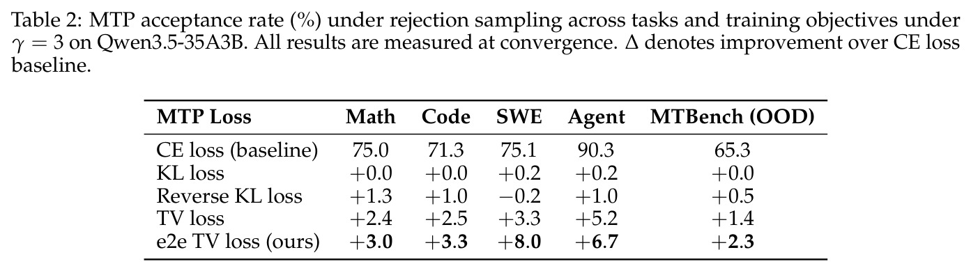 MTP acceptance rate (%) under rejection sampling across tasks and training objectives under gamma equals 3 on Qwen3.5-35A3B. All results are measured at convergence. Delta denotes improvement over CE loss baseline.