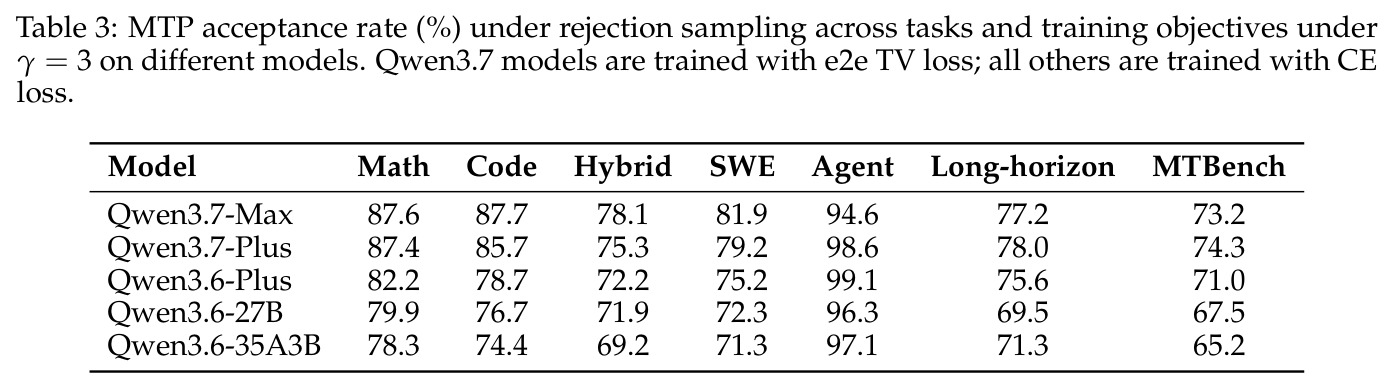 MTP acceptance rate (%) under rejection sampling across tasks and training objectives under gamma equals 3 on different models. Qwen3.7 models are trained with e2e TV loss; all others are trained with CE loss.