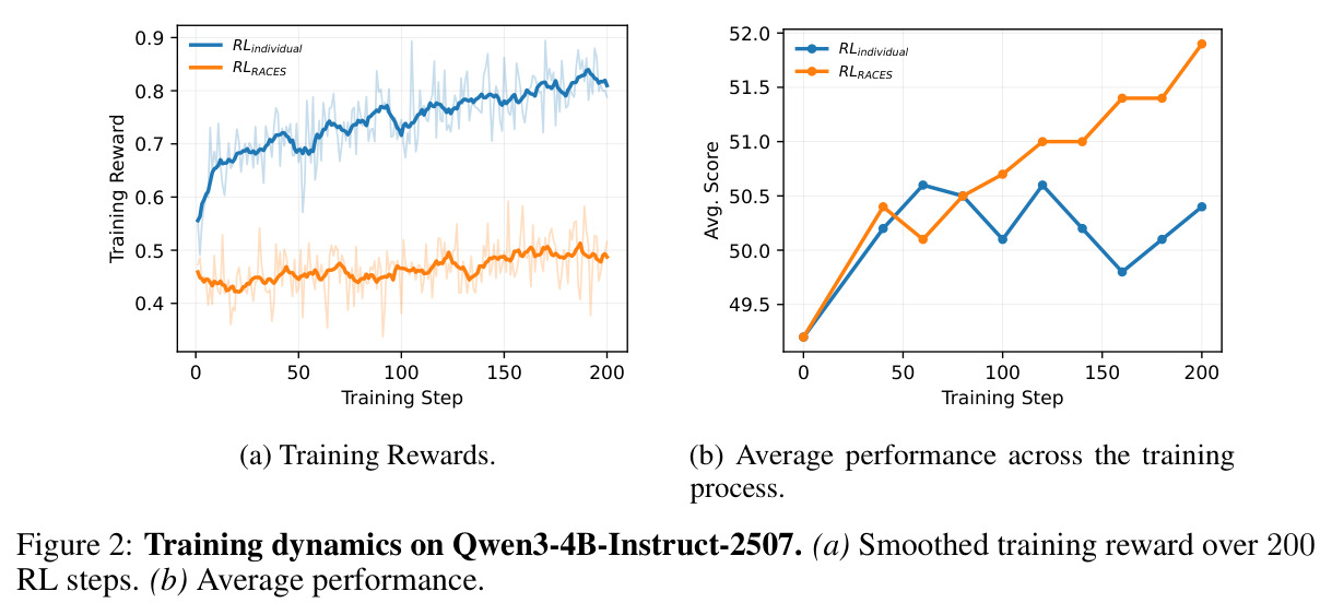 Training dynamics on Qwen3-4B-Instruct-2507.