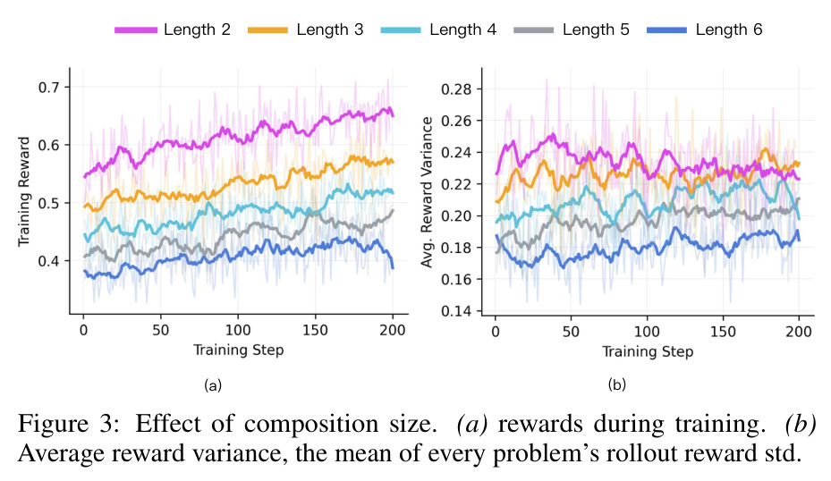 Effect of composition size.