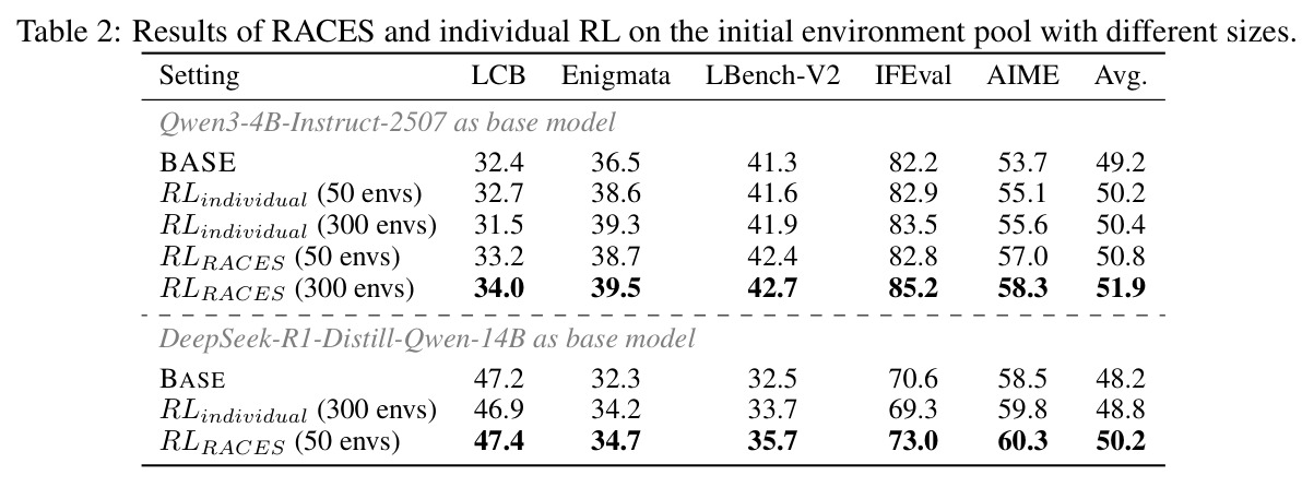 Results of RACES and individual RL on the initial environment pool with different sizes.