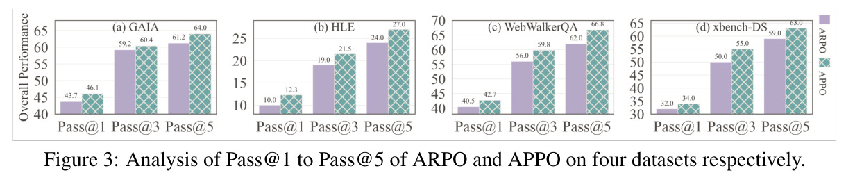 APPO 与 ARPO 在 4 个数据集上的 Pass@1 到 Pass@5