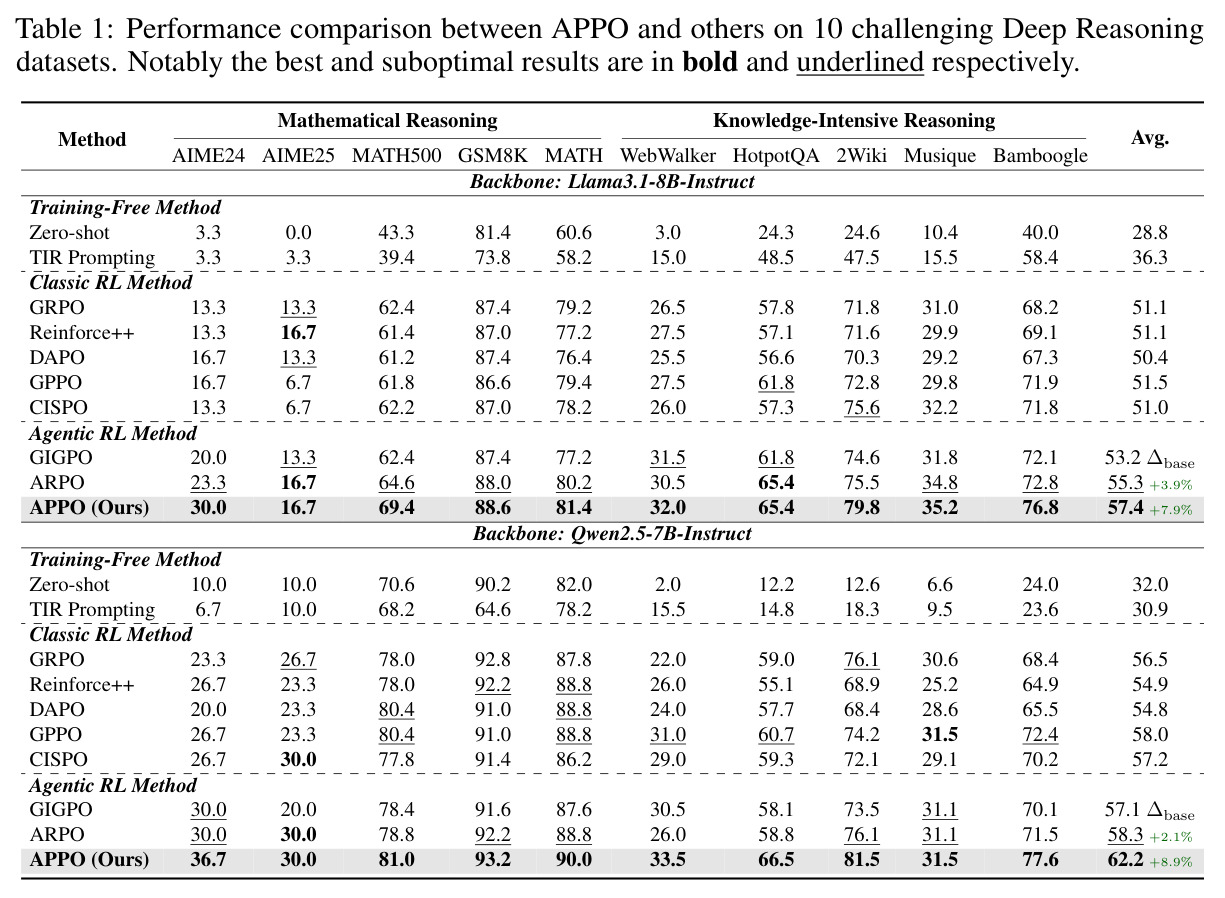 APPO 与基线在 10 个数学与知识密集推理数据集上的对比