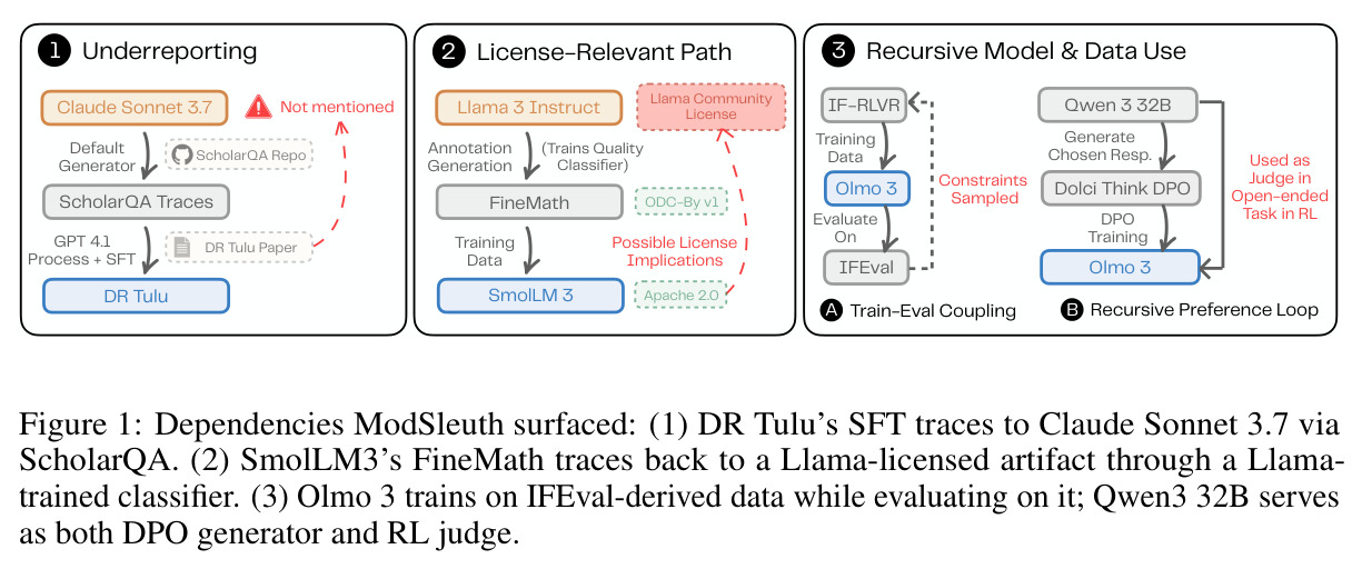 Dependencies ModSleuth surfaced
