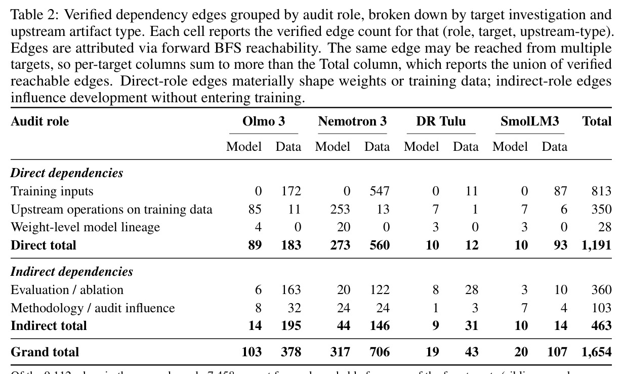 Verified dependency edges grouped by audit role