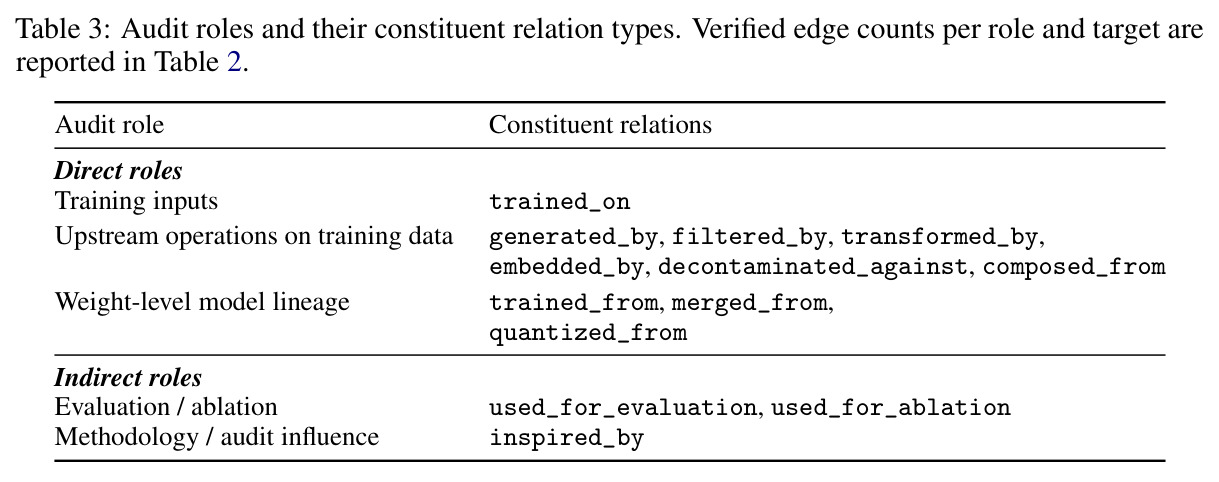 Audit roles and their constituent relation types
