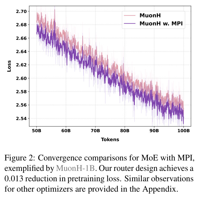 Convergence comparisons for MoE with MPI, exemplified by MuonH-1B. Our router design achieves a 0.013 reduction in pretraining loss.