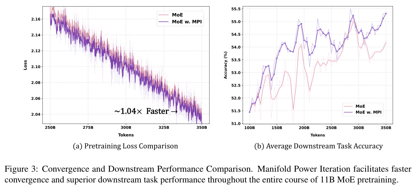 Convergence and Downstream Performance Comparison. Manifold Power Iteration facilitates faster convergence and superior downstream task performance throughout the entire course of 11B MoE pretraining.