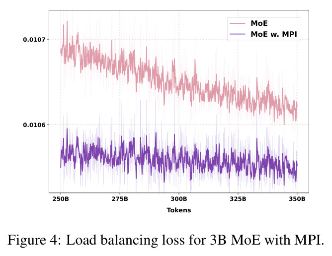 Load balancing loss for 3B MoE with MPI.