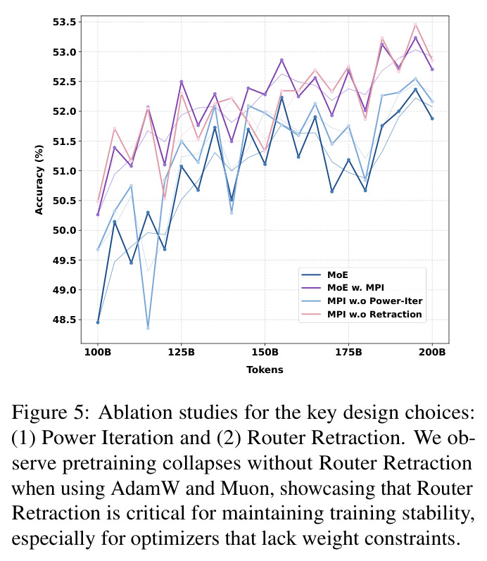 Ablation studies for the key design choices: (1) Power Iteration and (2) Router Retraction. We observe pretraining collapses without Router Retraction when using AdamW and Muon, showcasing that Router Retraction is critical for maintaining training stability.