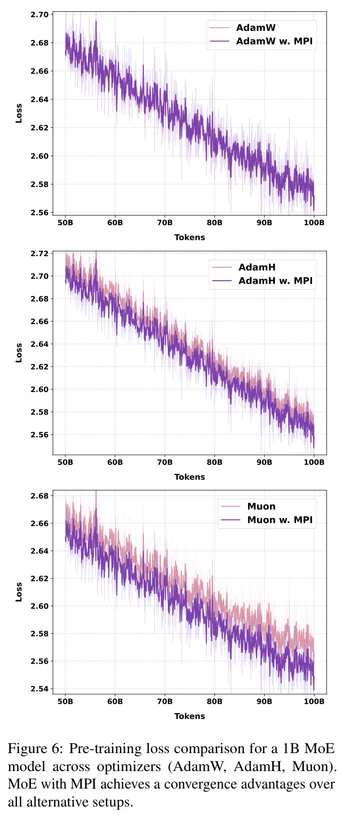 Pre-training loss comparison for a 1B MoE model across optimizers (AdamW, AdamH, Muon). MoE with MPI achieves a convergence advantages over all alternative setups.