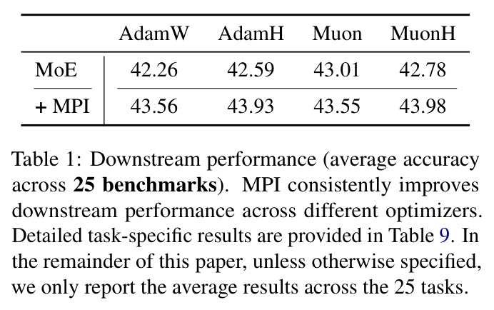 Downstream performance (average accuracy across 25 benchmarks). MPI consistently improves downstream performance across different optimizers.