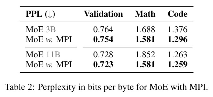 Perplexity in bits per byte for MoE with MPI.