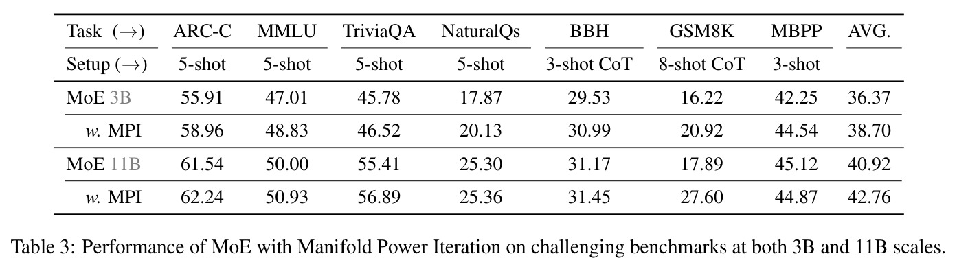 Performance of MoE with Manifold Power Iteration on challenging benchmarks at both 3B and 11B scales.