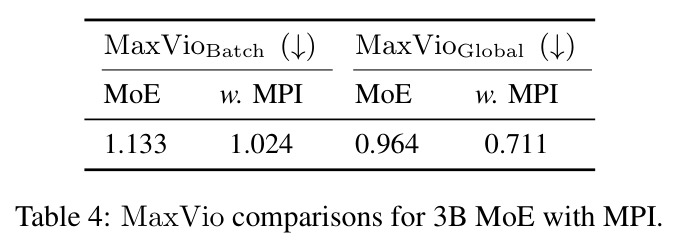 MaxVio comparisons for 3B MoE with MPI.