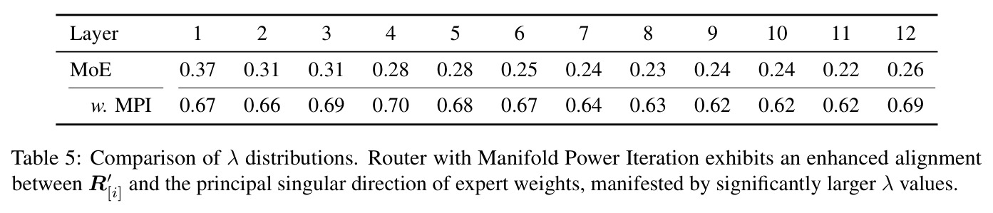 Comparison of lambda distributions. Router with Manifold Power Iteration exhibits an enhanced alignment between R[i] and the principal singular direction of expert weights, manifested by significantly larger lambda values.
