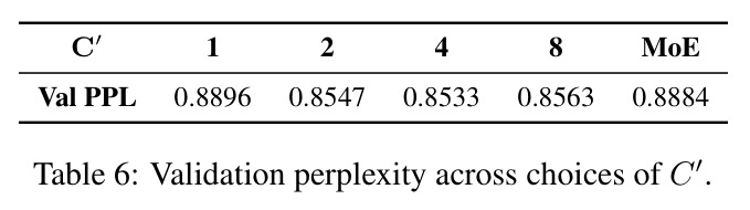 Validation perplexity across choices of C.