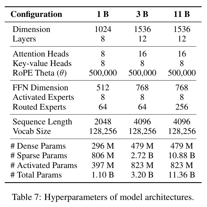 Hyperparameters of model architectures.