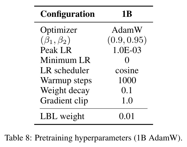 Pretraining hyperparameters (1B AdamW).